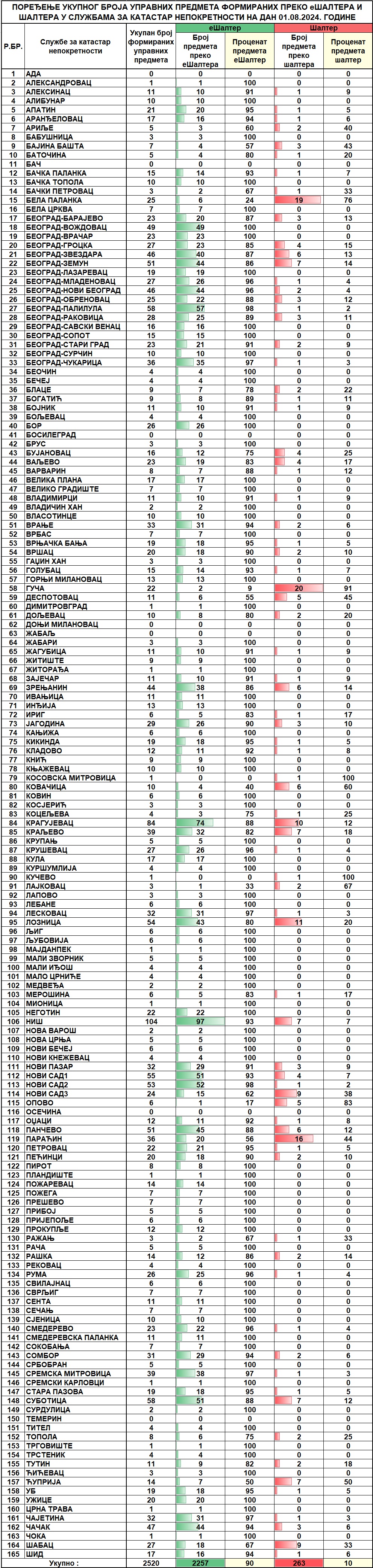 /content/images/stranice/statistika/2024/08/Dnevni izvestaj na dan 01.08.2024.jpg